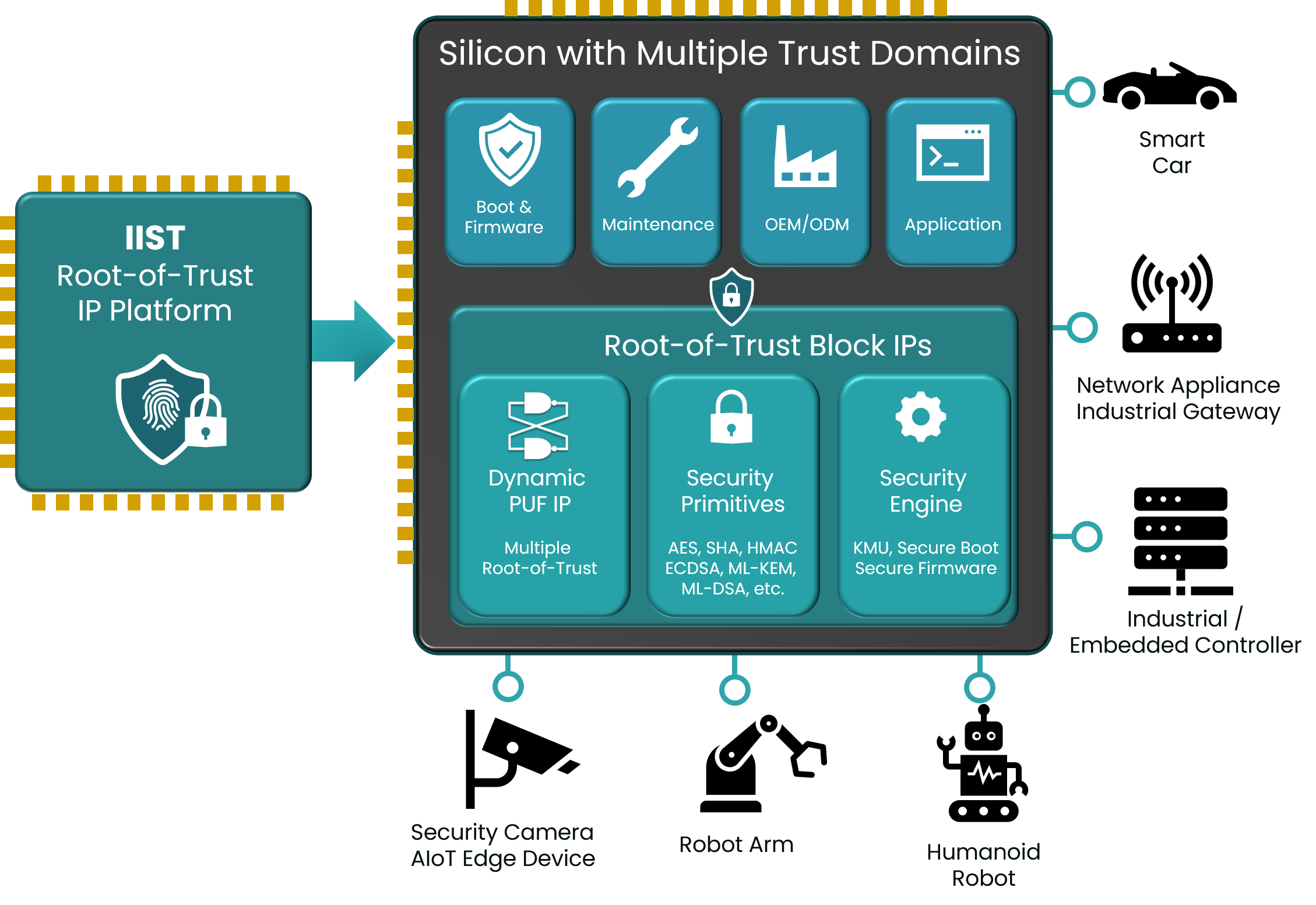 Silicon Anchor Secure Platform root-of-trust architecture